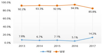 정무직 공무원 성별 추이