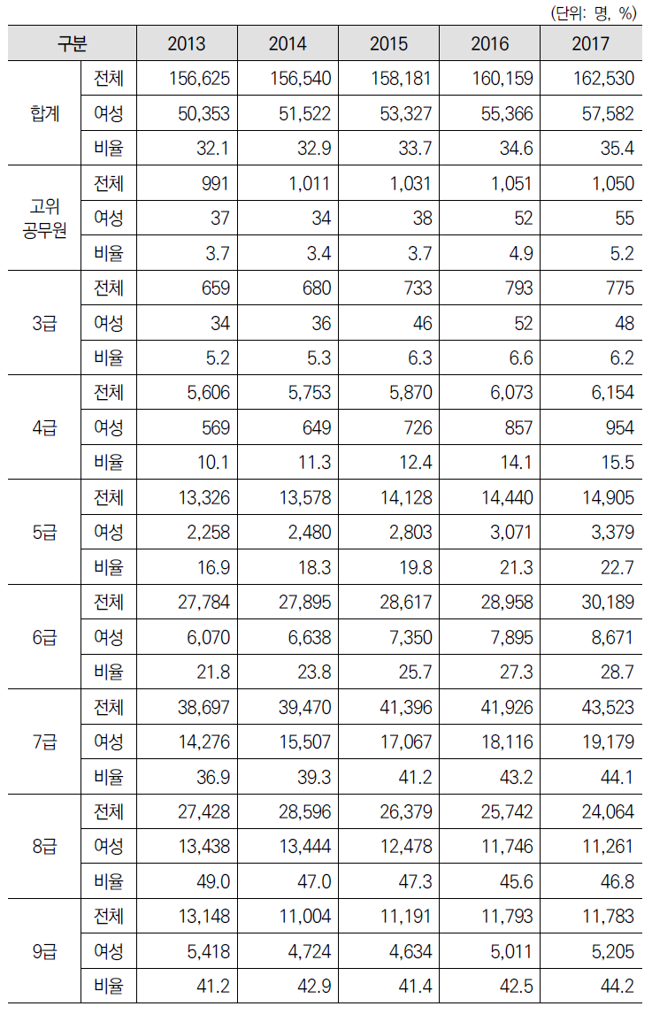 일반직(행정/기술/관리운영직군) 직급별 성별 변화