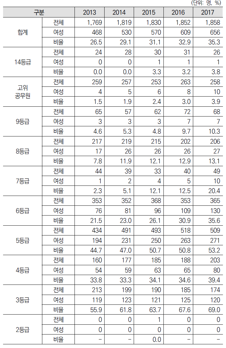 외무직 직급별 성별 변화