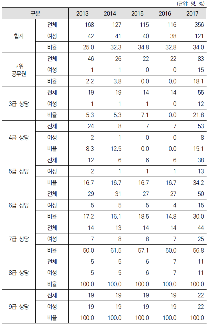 별정직 직급별 성별 변화