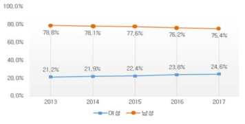 연구직 관리자 성별 추이