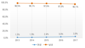 외무 고위직 성별 변화 추이