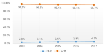 경찰 관리직 성별 변화 추이