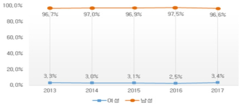 소방 관리직 성별 추이