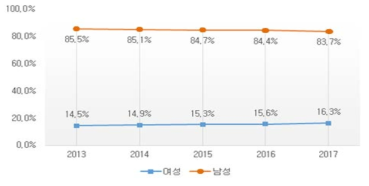 교육 관리직 공무원(교수급) 성별 추이