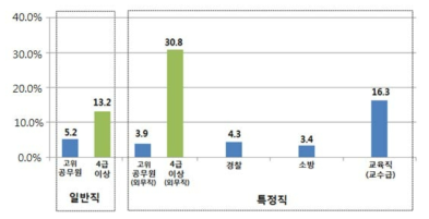 일반직과 특정직 여성관리직 비율