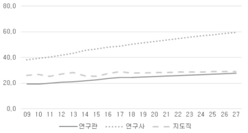 연구직 직급별 추계