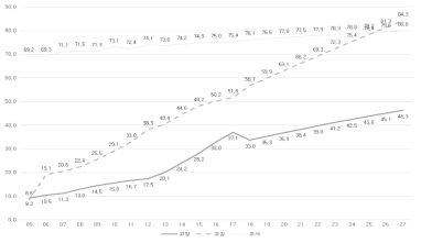 교육직(교사) 직급별 추계