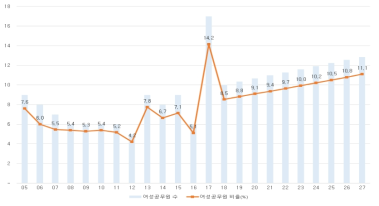 정무직 고위직급 추계