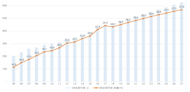 연구직군 관리자 추계