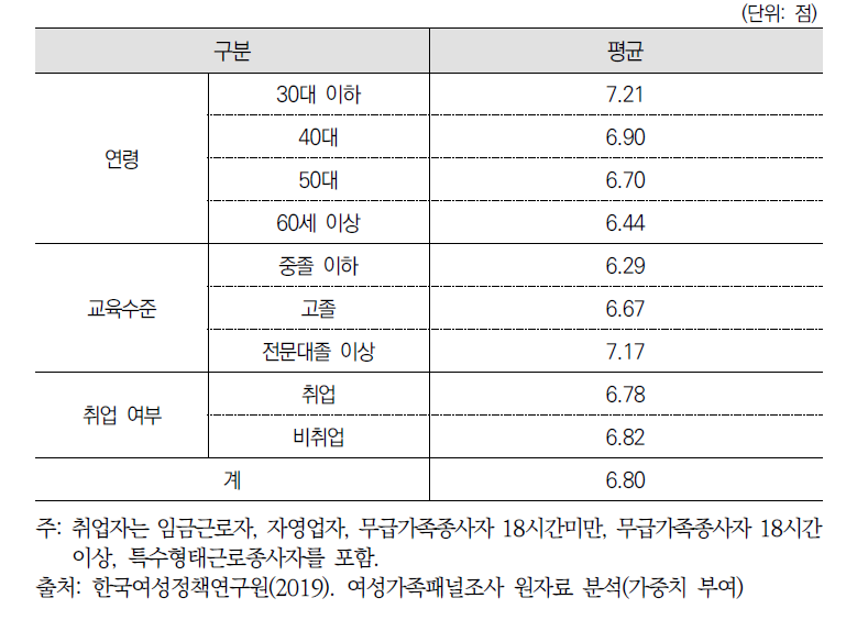 여성응답자의 특성별 결혼 만족도