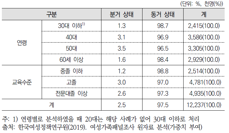 일시적으로 떨어져 사는 부부