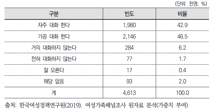 아버지와 초･중･고 자녀와의 대화정도