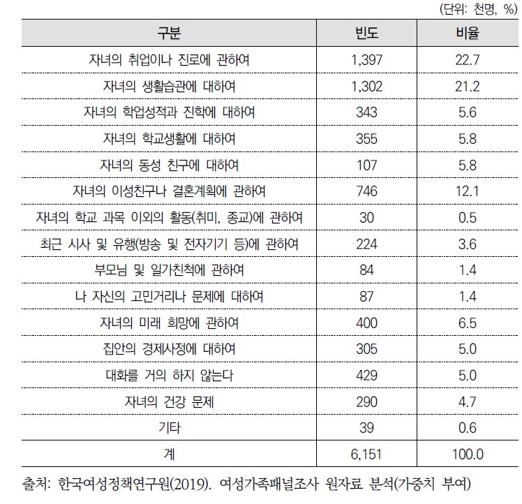 미혼 성인자녀와의 주된 대화 내용