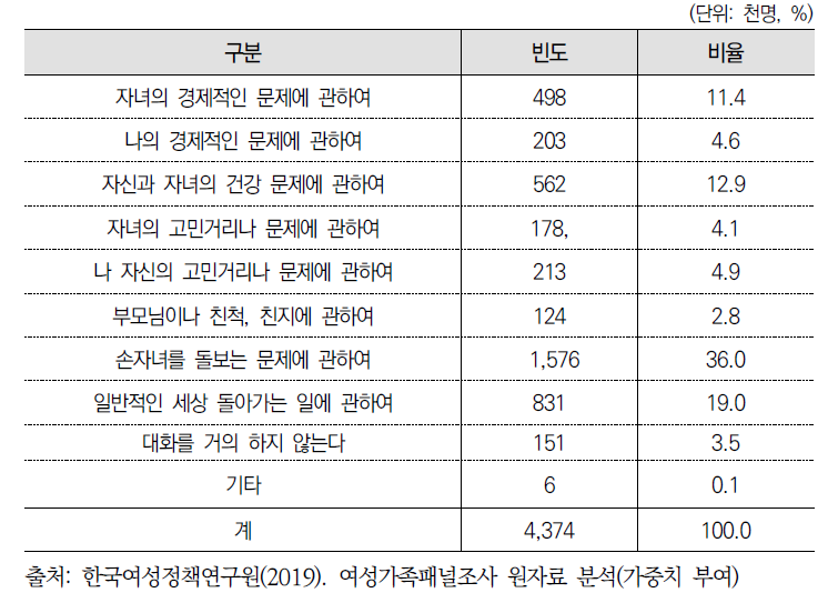 기혼 성인자녀와의 주된 대화 내용