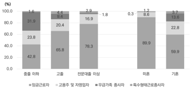 교육수준 및 혼인상태별 종사상지위(가중치 부여)