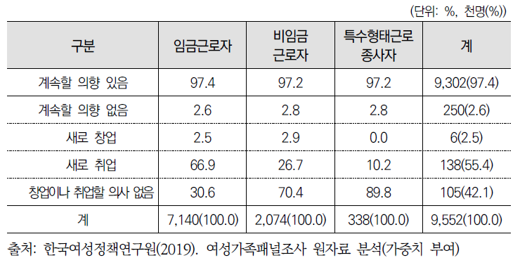 일자리 지속의향