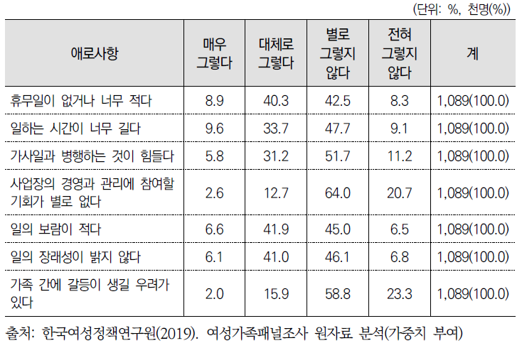 무급가족종사자가 경험하는 어려움