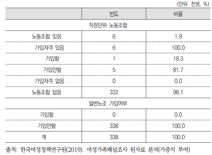 직장노동조합 유무, 가입자격 유무, 가입 여부