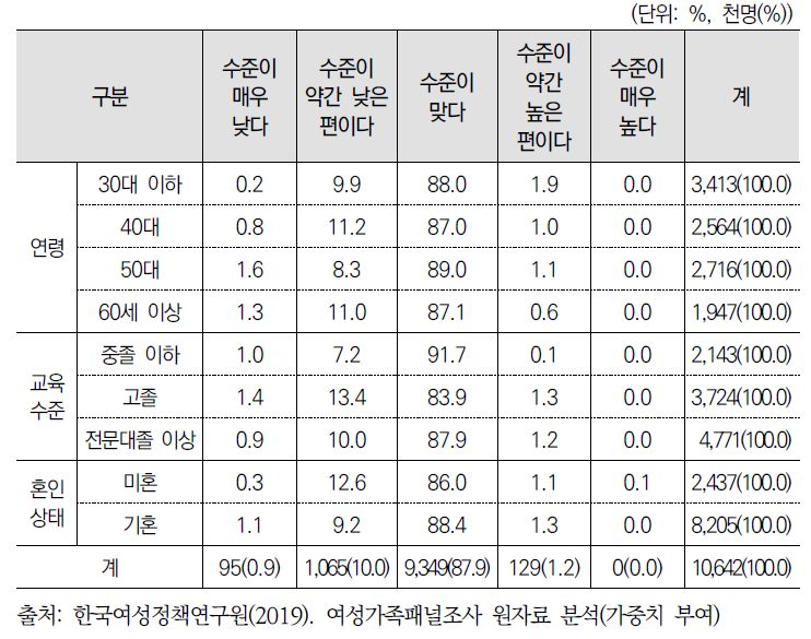 현재 일자리의 업무능력 적합 만족도