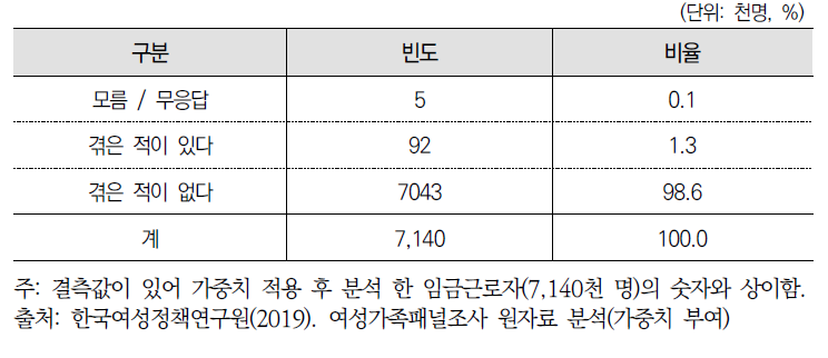 직장 내 성희롱 또는 성폭력 경험 여부