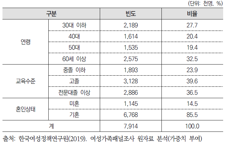 비취업자의 사회인구학적 특성