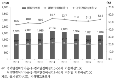 연도별 경력단절여성규모 및 경력단절비율