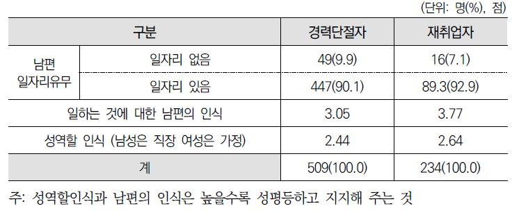 경력단절 및 재취업 여성 집단의 남편의 일자리와 인식 특성