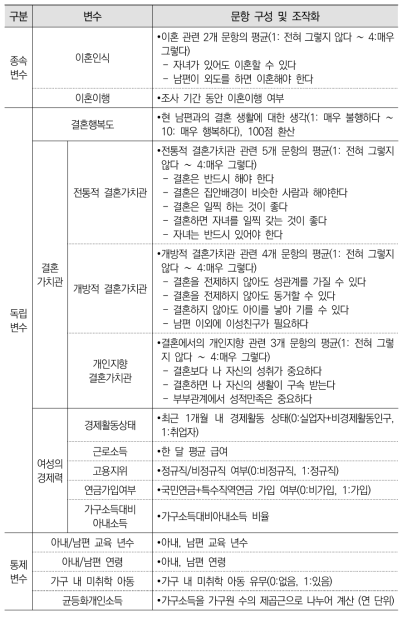 변수, 문항 구성 및 조작화