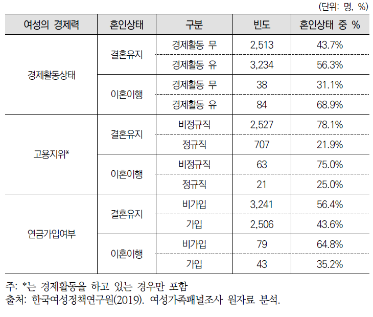 혼인상태별 여성의 경제력(일반)