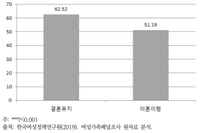 혼인상태별 결혼행복도