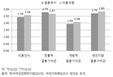 혼인상태별 결혼가치관