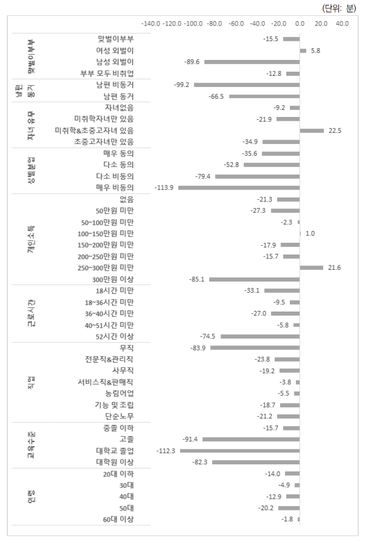 기혼 집단의 가사노동 시간 변화(1차 대비 7차)