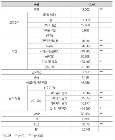 미혼의 하루평균 가사노동 시간에 대한 요인별 회귀분석