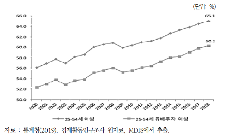 핵심연령층(25-54세) 여성 고용률 추이