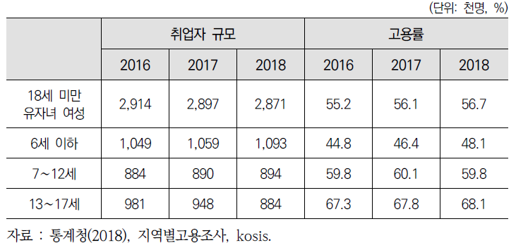 자녀가 있는 여성의 취업자 및 고용률 추이