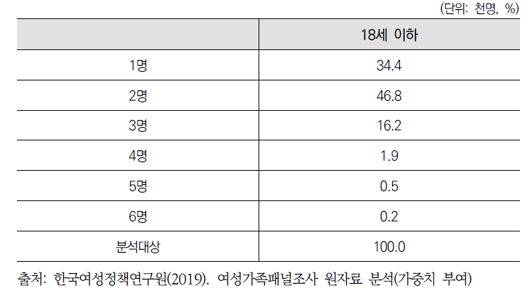 25∼54세 여성 중 자녀 수 비중