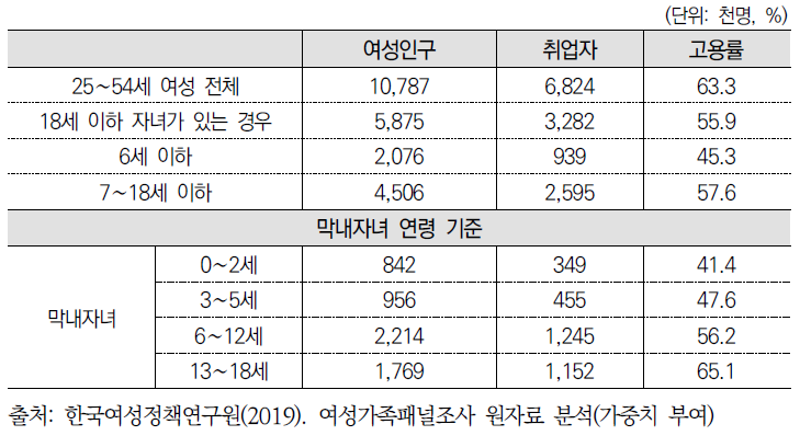 25∼54세 유자녀 여성 고용률