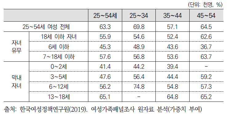 연령별 여성 중 유자녀 여성의 고용률