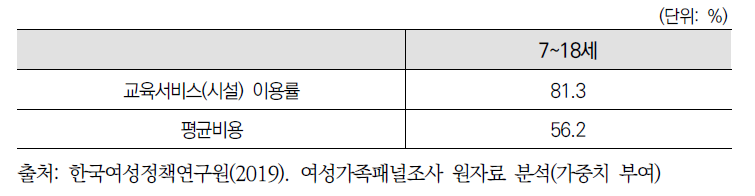 취학 자녀의 사교육시설 이용률