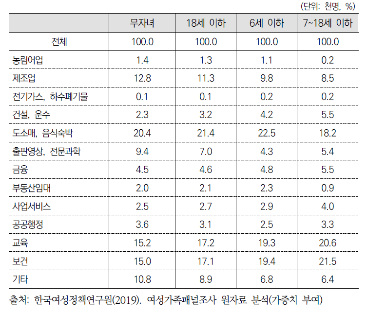 25∼54세 유자녀여성 취업한 산업 비중 : 자녀연령에 따라