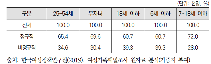 25∼54세 유자녀여성 취업자 사업체 규모 비중 : 자녀연령에 따라