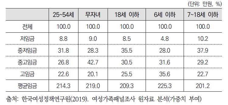 평균임금 및 임금분포별 비중