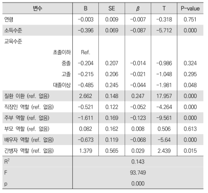 여성의 사회경제적 요인과 역할 정도에 따른 우울증상 차이 (CES-D10)