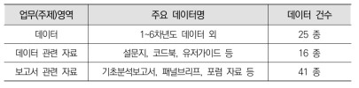 여성가족패널조사 자료 개방 현황(2019년 6월 기준)