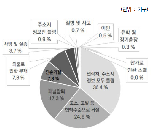 7차년도 비성공 가구의 조사불가 사유