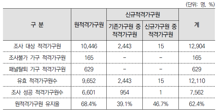 7차년도 조사의 원적격 가구원의 유지율