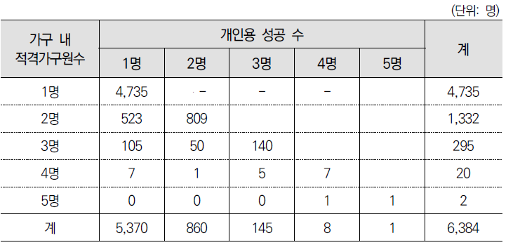 7차년도 적격 가구원수별 개인용 성공현황