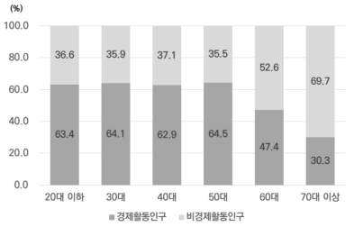 연령별 경제활동인구 및 비경제활동인구(가중치 부여)