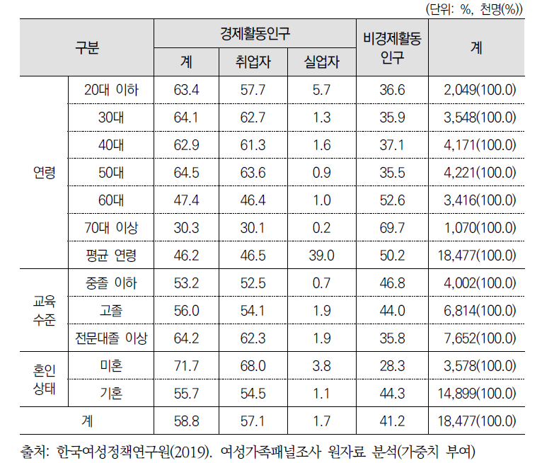 연령, 교육수준, 혼인상태별 경제활동인구